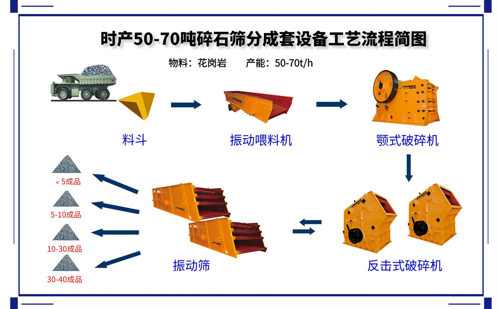 時產(chǎn)50-70噸破碎篩分成套生產(chǎn)線設計方案與說明