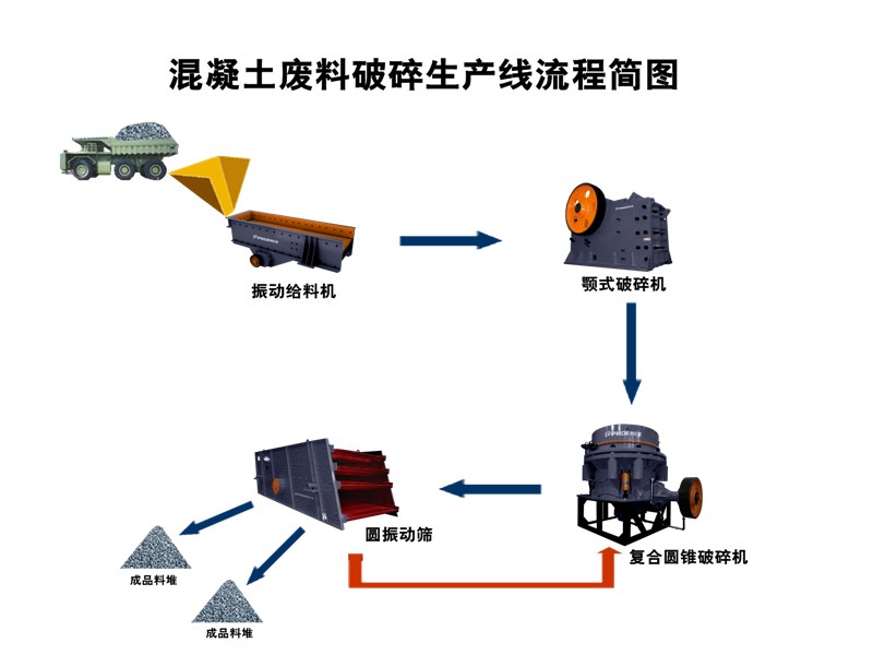 混凝土廢料破碎生產(chǎn)線(xiàn)流程簡(jiǎn)圖 混凝土廢料破碎生產(chǎn)線(xiàn)流程簡(jiǎn)圖